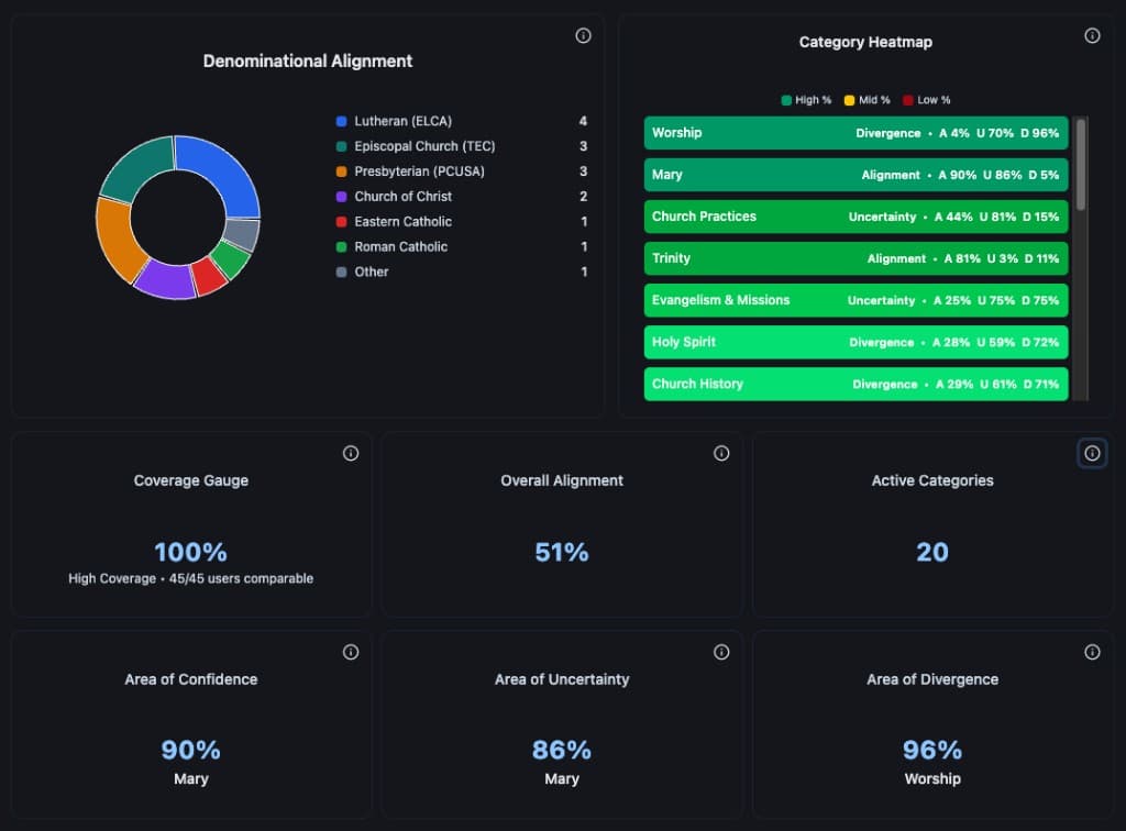 BeliefTrack analytics for church leaders