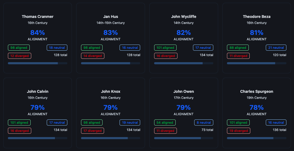 Church father and leader alignment showing top matches with alignment percentages