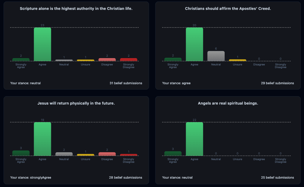 BeliefTrack analytics dashboard with coverage, alignment, and divergence cards
